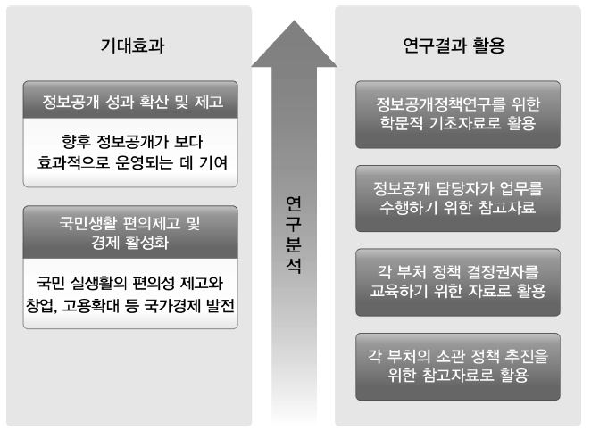 기대효과 및 연구결과의 활용