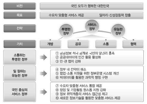 정부3.0의 전략과 과제