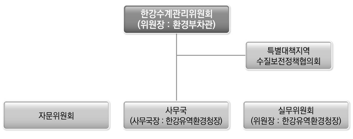 한강수계관리위원회의 거버넌스 구조