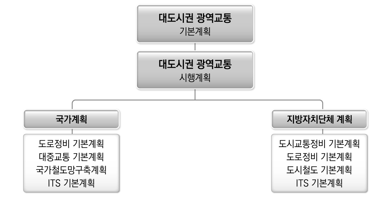 대도시권 교통계획간 위계