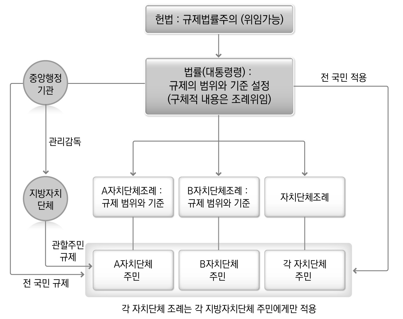 다층적 규제의 구조