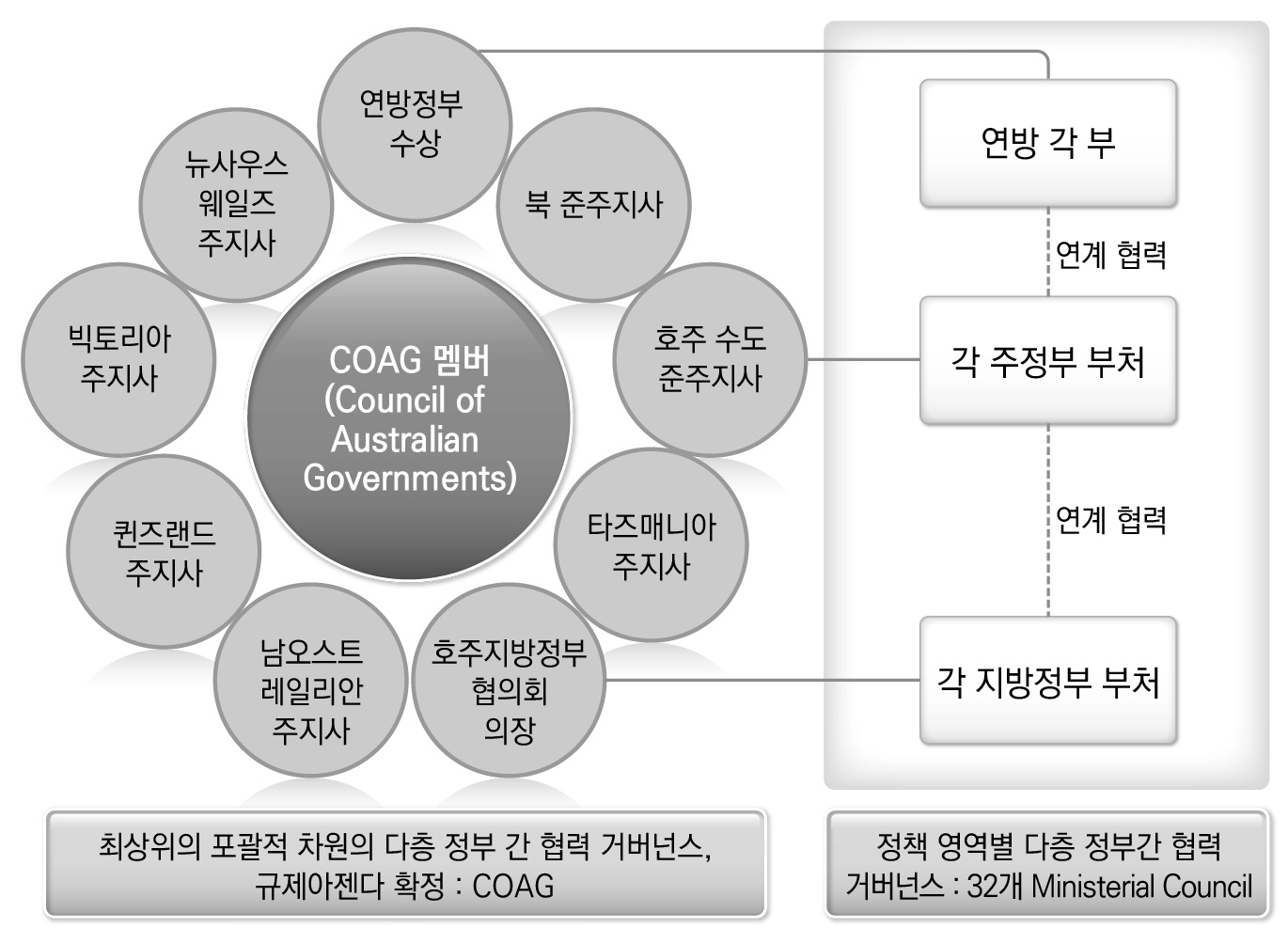 호주 정부의 다층적 규제관리 거버넌스의 구조