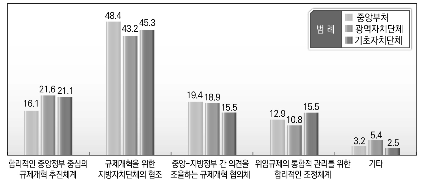 소속기관별 지방규제개혁 과정에서 중앙-지방간 협력이 잘 이루어진 이유