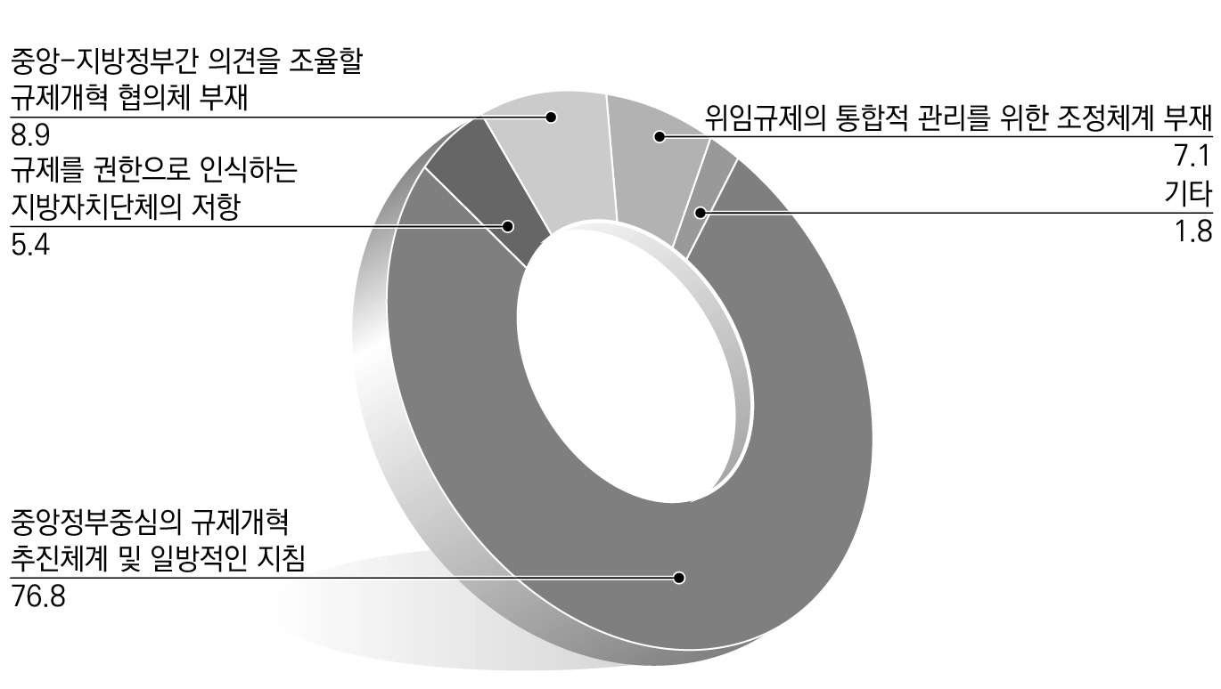 지방규제개혁 과정에서 중앙-지방간 협력이 잘 이루어지지 않는 이유