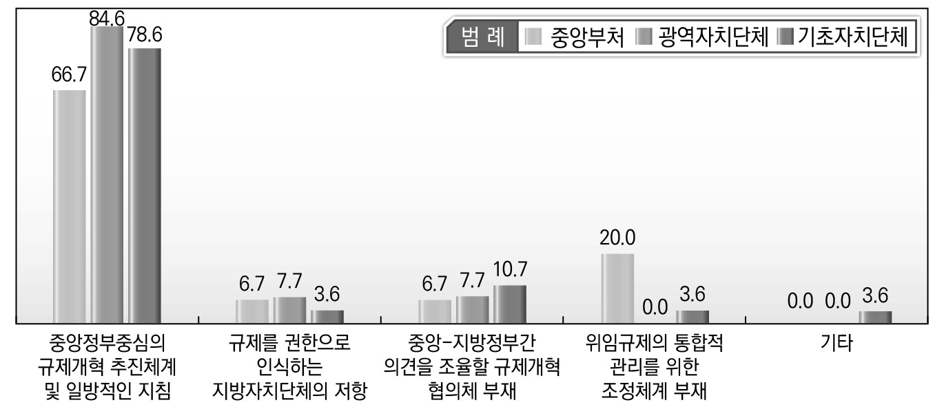 소속기관별 지방규제개혁 과정에서 중앙-지방간 협력이 잘 이루어지지 않는 이유