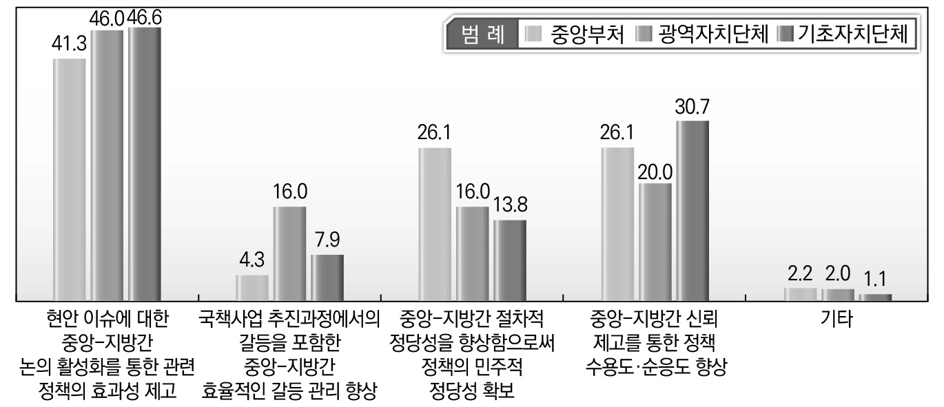 소속기관별 중앙-지방간 협력적 거버넌스가 필요한 이유