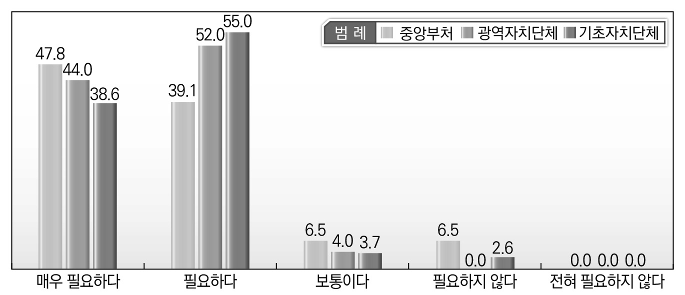 소속기관별 중앙-지방간 협력적 거버넌스 구축 및 활용에 대한 인식_중앙-지방간 기능배분