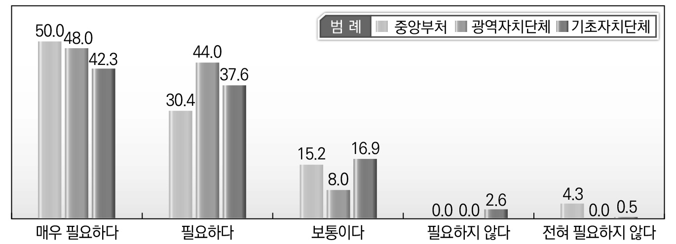 소속기관별 중앙-지방간 협력적 거버넌스 구축 및 활용에 대한 인식_중앙-지방간 재정 관계