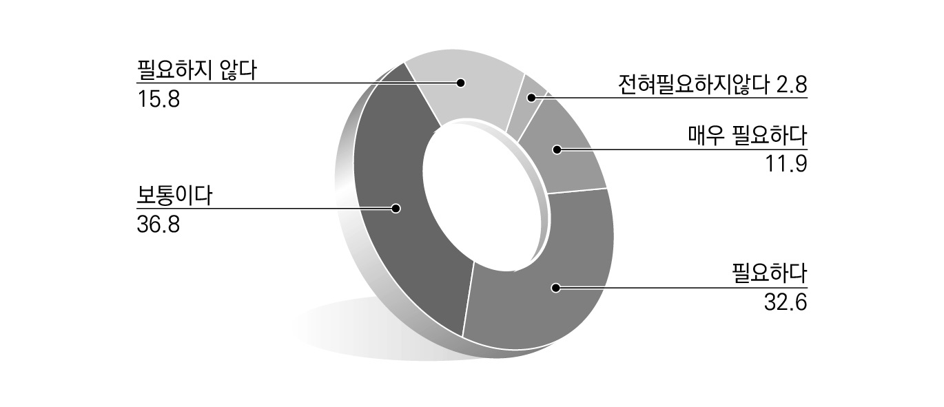 중앙-지방간 협력적 거버넌스 구축 및 활용에 대한 인식_중앙-지방간 감사 등 행정관리상의 통제 관계