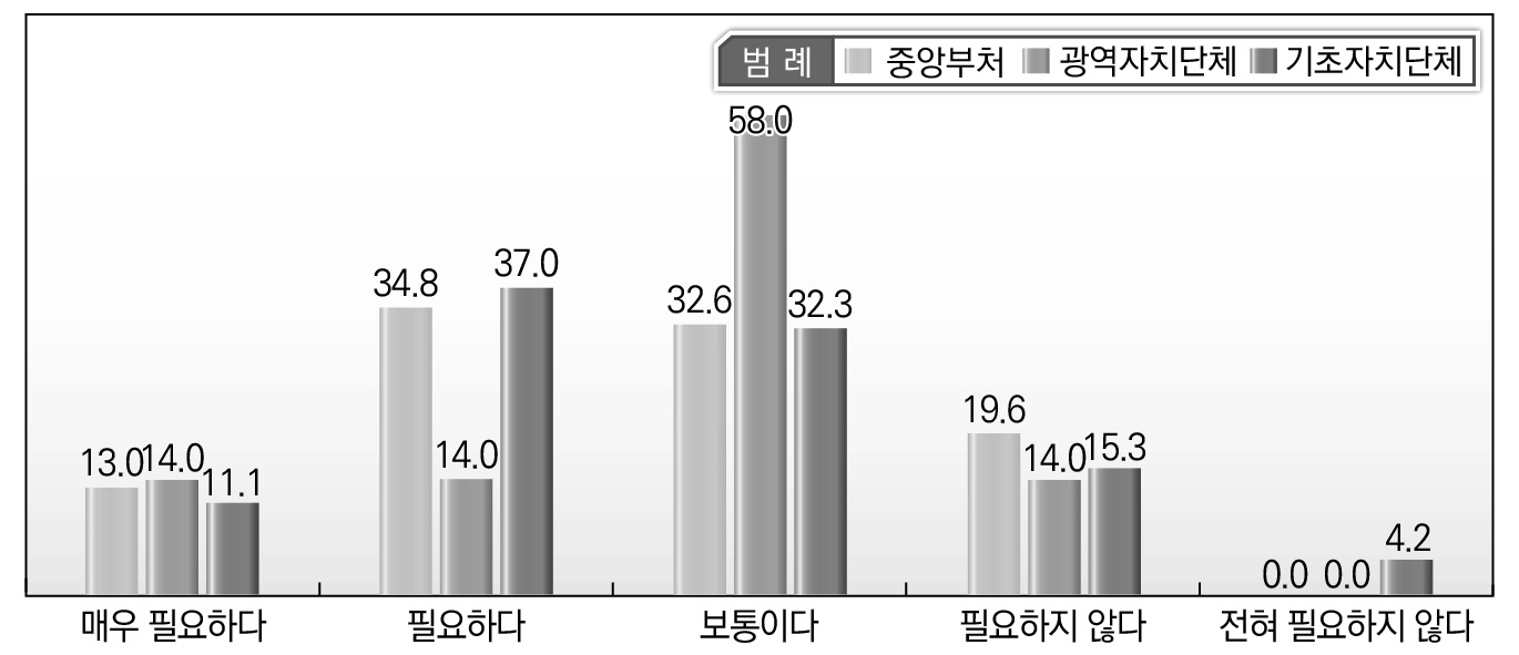 소속기관별 중앙-지방간 협력적 거버넌스 구축 및 활용에 대한 인식_중앙-지방간감사 등 행정관리상의 통제 관계