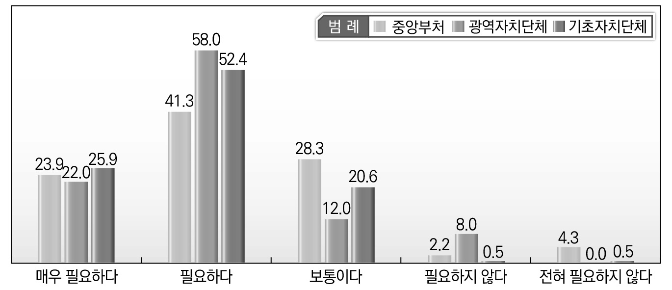 소속기관별 중앙-지방간 협력적 거버넌스 구축 및 활용에 대한 인식_중앙-지방간 (지방)규제개혁