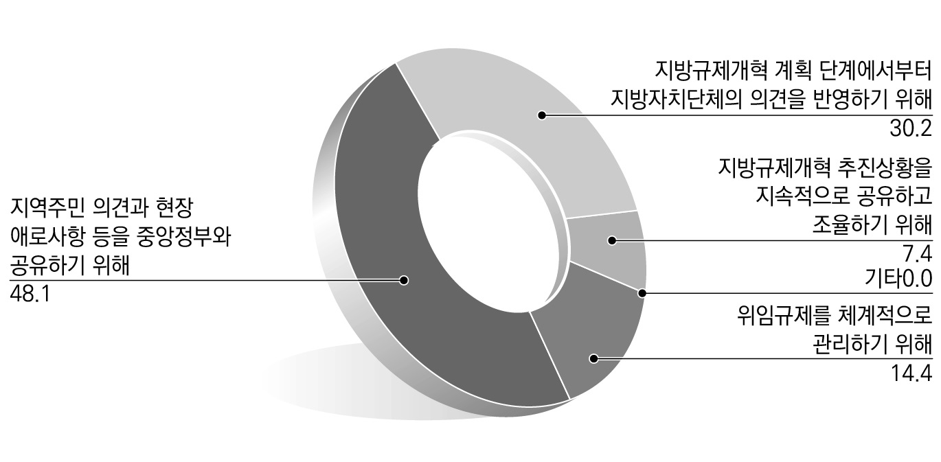 지방규제개혁 과정에서 중앙-지방간 협력이 필요한 이유