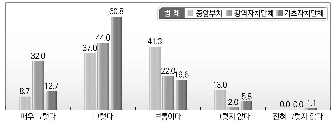 소속기관별 중앙-지방간 수직적 지방 규제개혁과정에 대한 인식