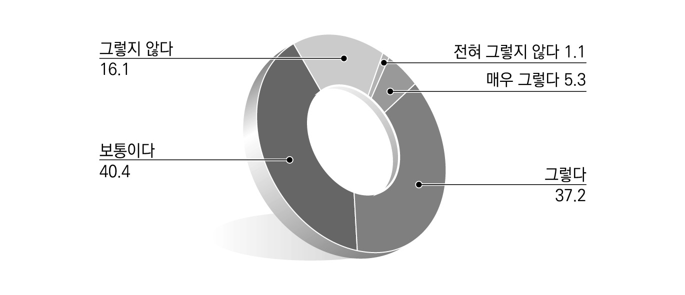 지방규제개혁의 목표와 방향 공유에 대한 인식