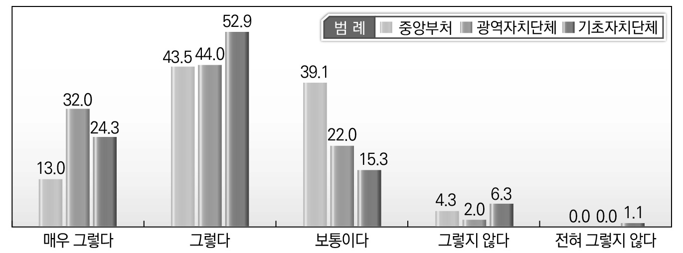 소속기관별 국가위임규제업무 수행과 지휘･감독권에 대한 인식