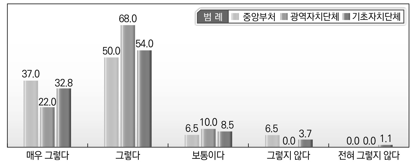 소속기관별 협력적 규제거버넌스 구축을 통한 지방규제개혁에 대한 인식