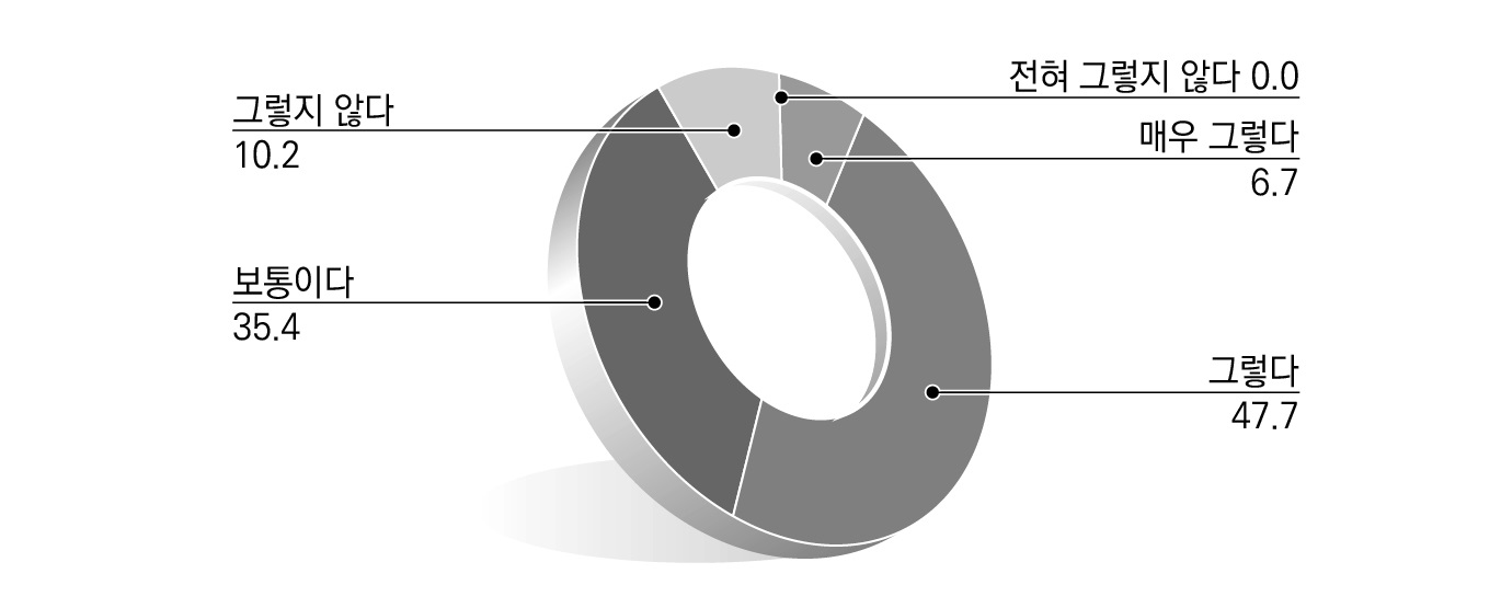 ｢지방규제개선위원회｣에 대한 인식