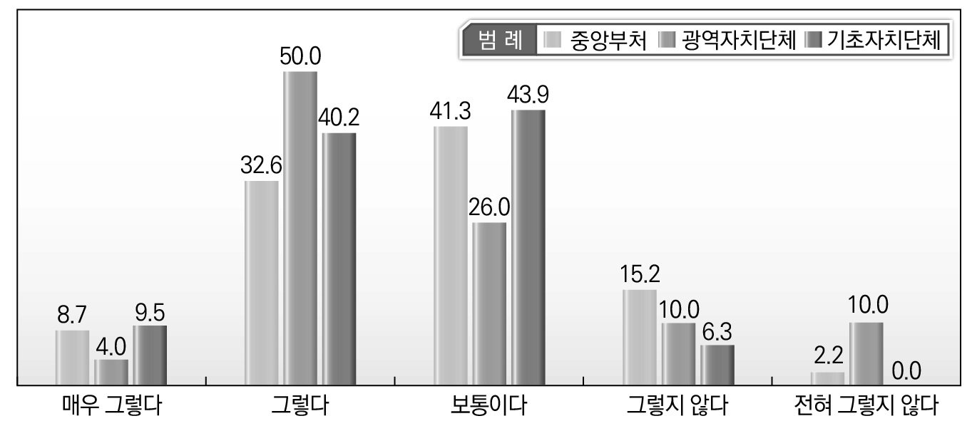 소속기관별｢지방자치단체 규제개혁 민･관 합동 토론회｣ 에 대한 인식