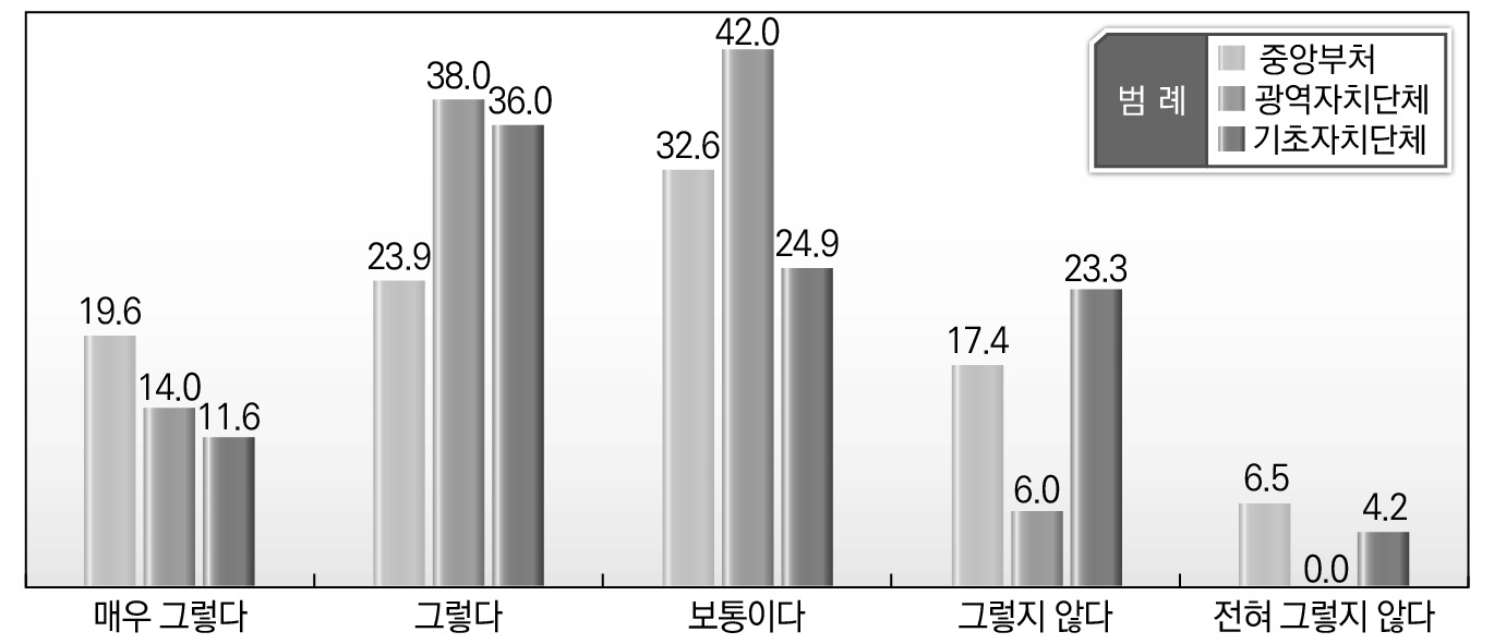 소속기관별 30만㎡ 이하 그린벨트 시･도지사 해제에 대한 의견