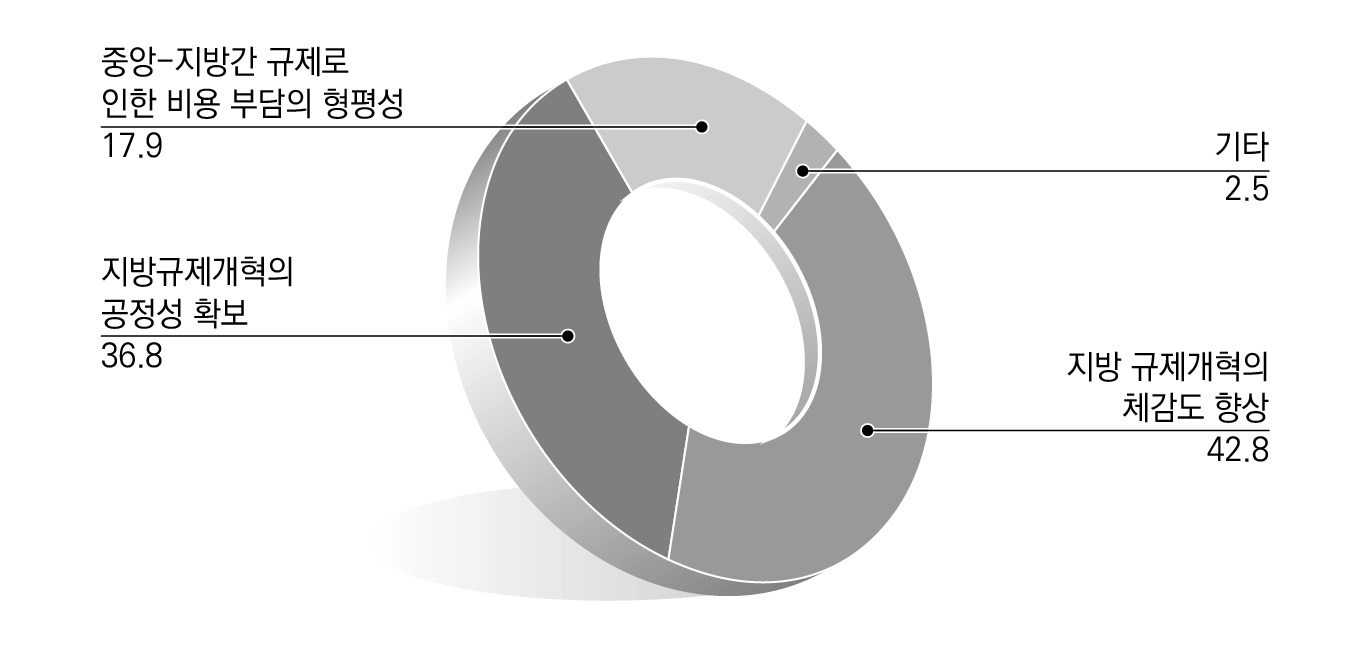 중앙-지방간 지방규제개혁관련 권한 이양의 기준