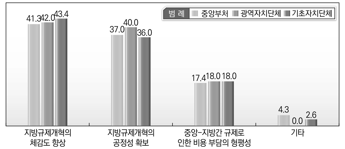 소속기관별 중앙-지방간 지방규제개혁관련 권한 이양의 기준