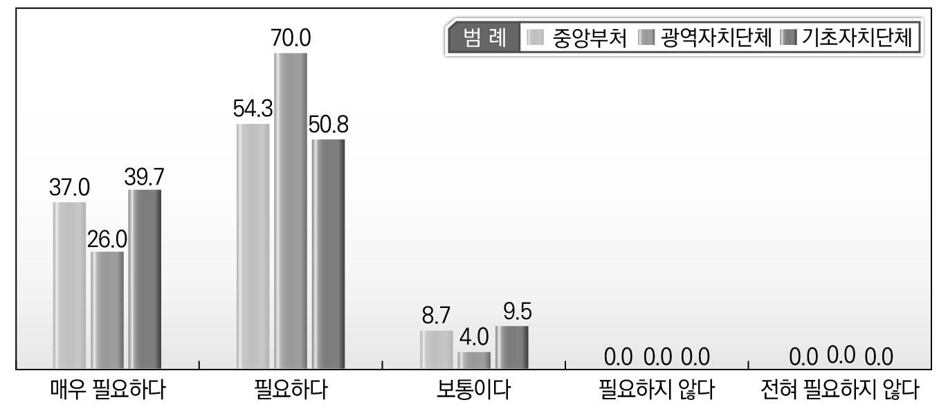 규제(개혁) 이양 사무처리 시 중앙정부 지원 필요 분야_구체적 업무처리지침 부여