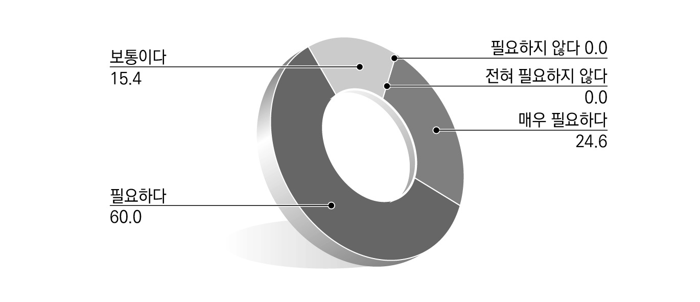 규제(개혁) 이양 사무처리 시 중앙정부 지원 필요 분야_교육실시