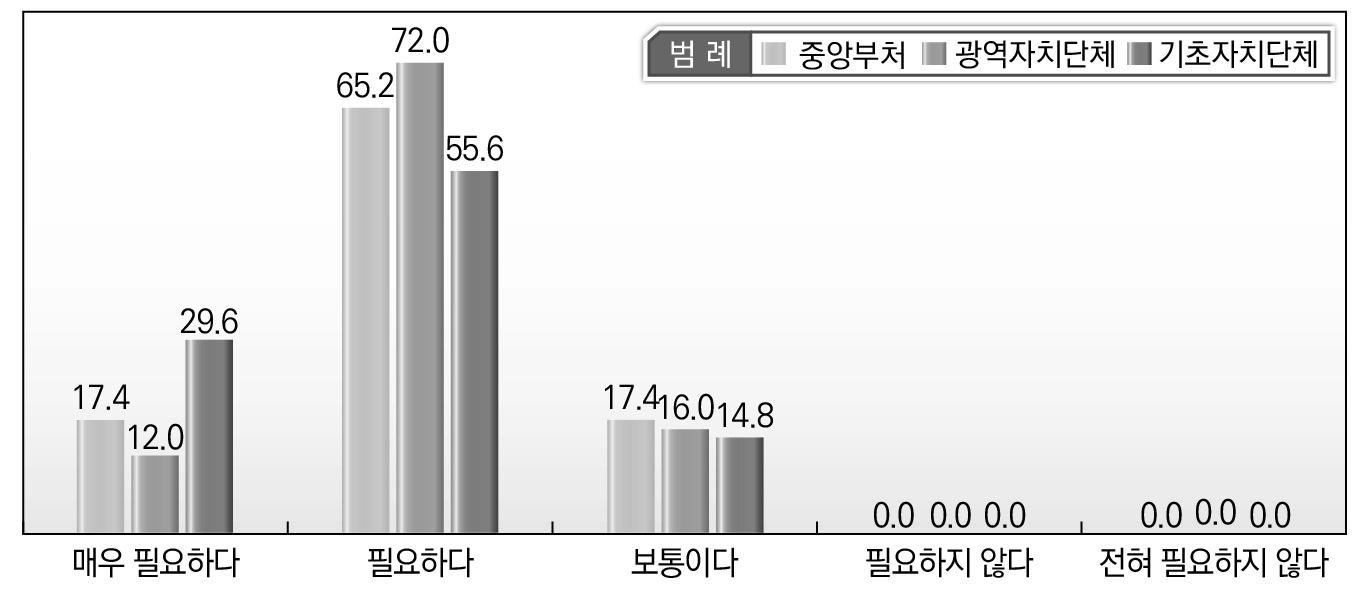 소속기관별 규제(개혁) 이양 사무처리 시 중앙정부 지원 필요 분야_교육실시