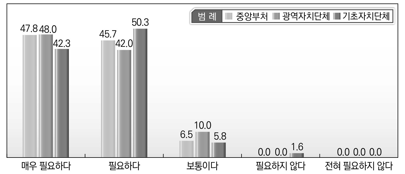 소속기관별 규제(개혁) 이양 사무처리 시 중앙정부 지원 필요 분야_인력･예산 지원