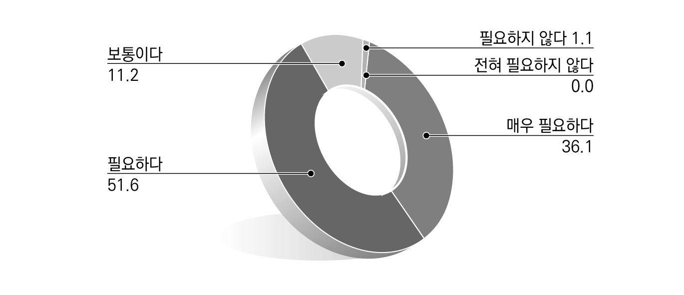 규제(개혁) 이양 사무처리 시 중앙정부 지원 필요 분야_정보･기술 지원