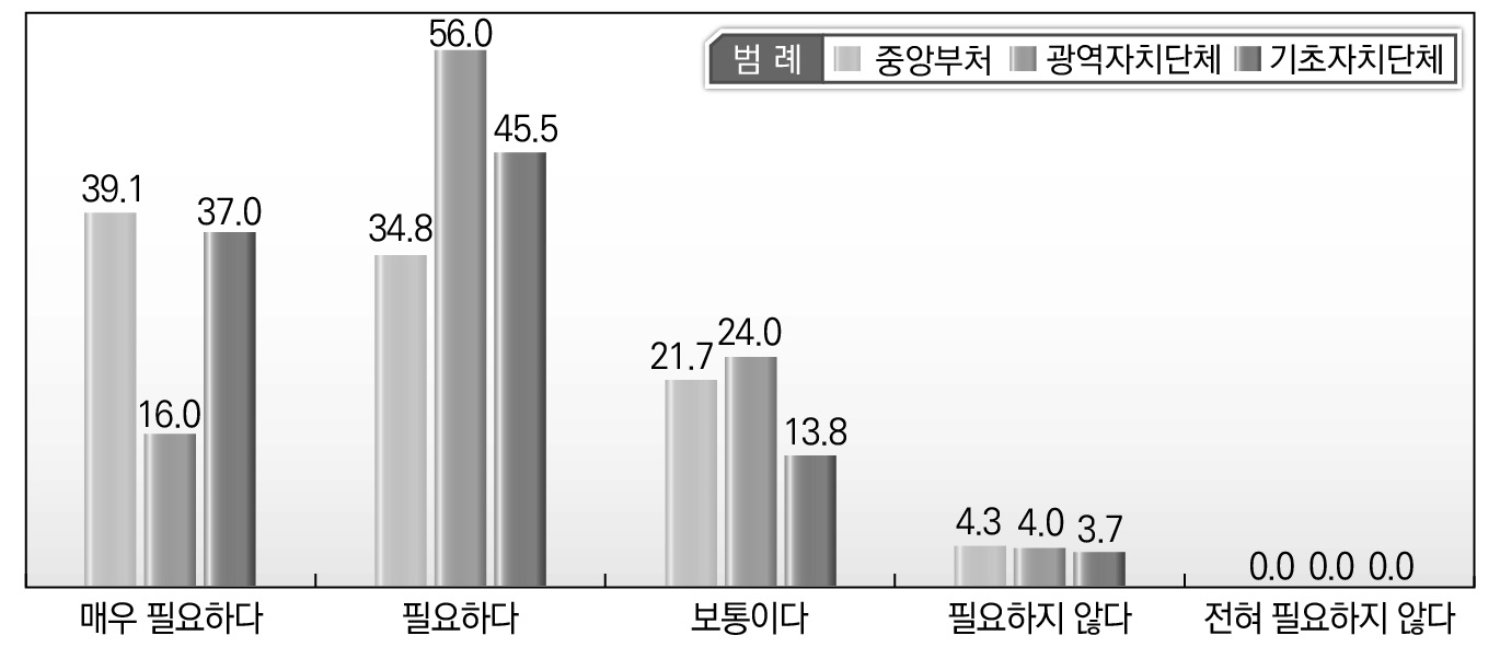 소속기관별 규제(개혁) 이양 사무처리 시 중앙정부 지원 필요 분야_조례(안) 제공