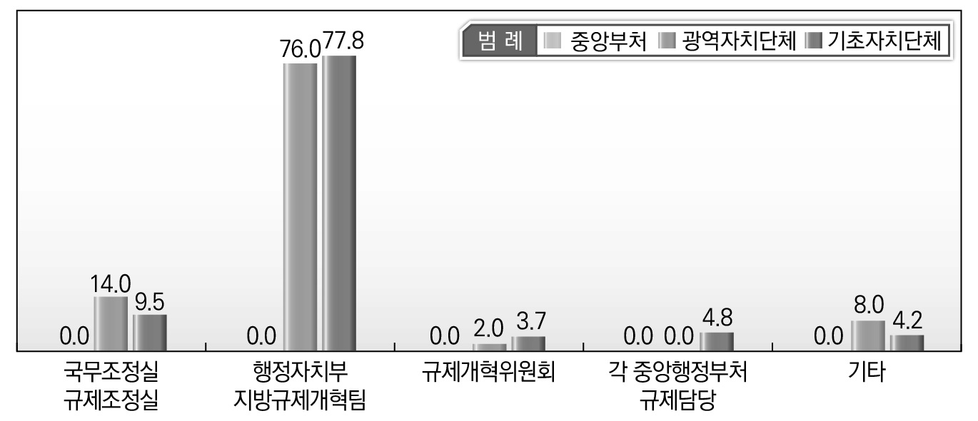 소속기관별 지방자치단체의 지방규제개혁관련 협력 중앙부처