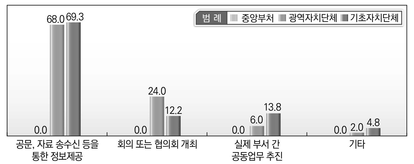 소속기관별 중앙-지방간 지방규제개혁관련 업무 협력방식