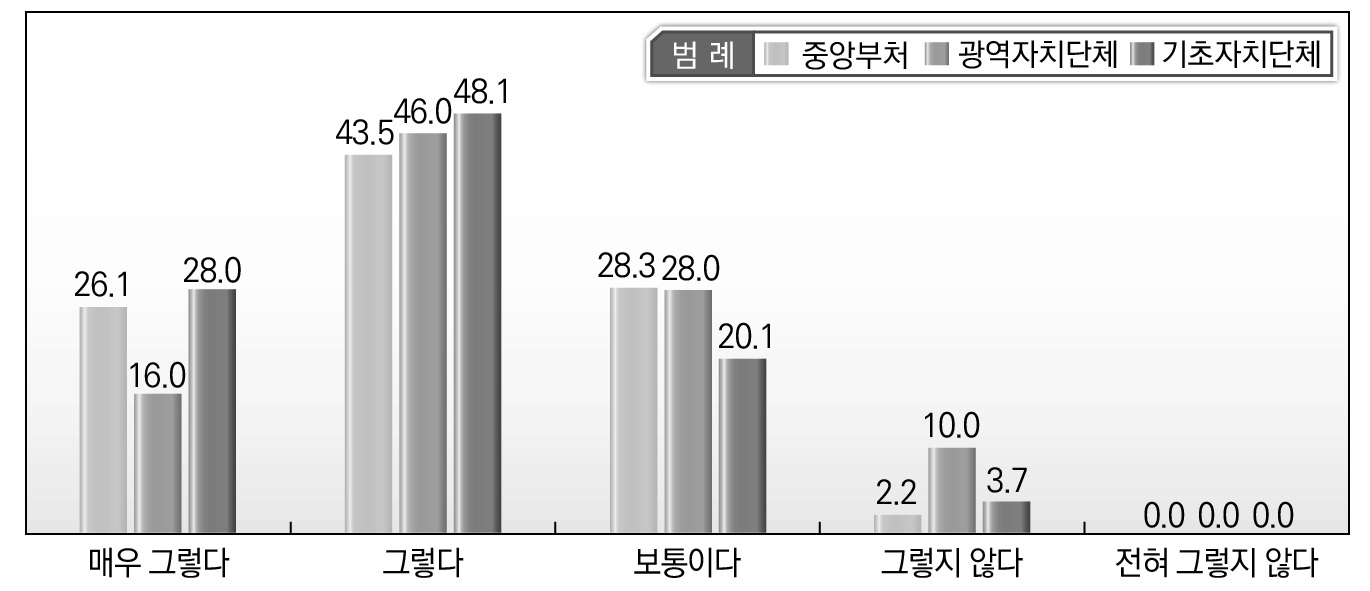 소속기관별 지방규제 문제점에 대한 인식_상위법령 개정 미반영 자치법규