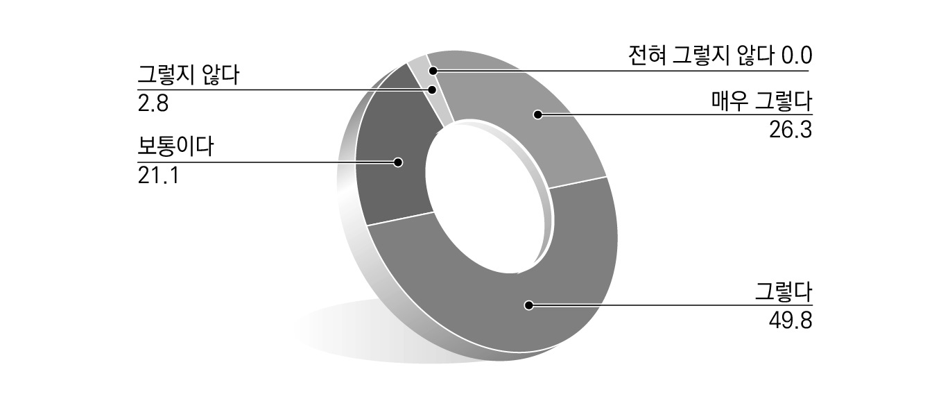 지방규제 문제점에 대한 인식_상위 법령 내용･기준이 불명확한 규제