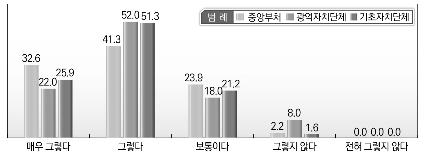 소속기관별 지방규제 문제점에 대한 인식_상위 법령 내용･기준이 불명확한 규제