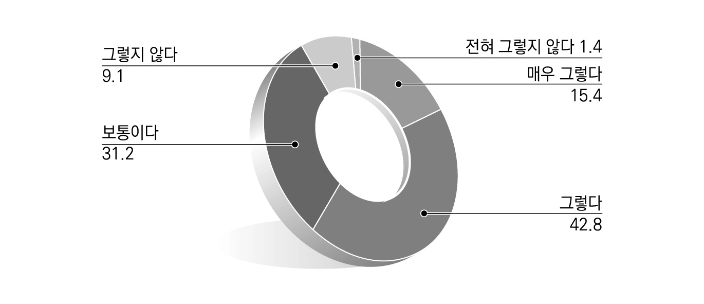 지방규제 문제점에 대한 인식_상위 법령의 소극적 자치법규 반영