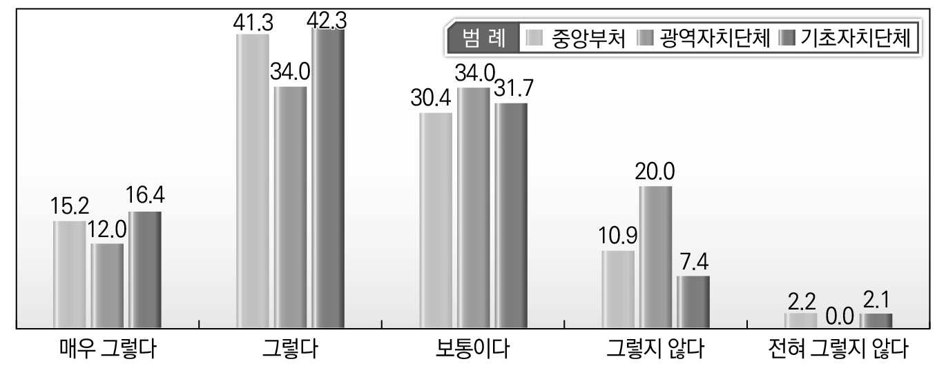 소속기관별 지방규제 문제점에 대한 인식_위임 일탈이 신규 자치법규 생성