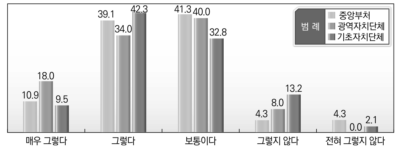 소속기관별 지방규제 문제점에 대한 인식_행정규칙에 숨은 규제