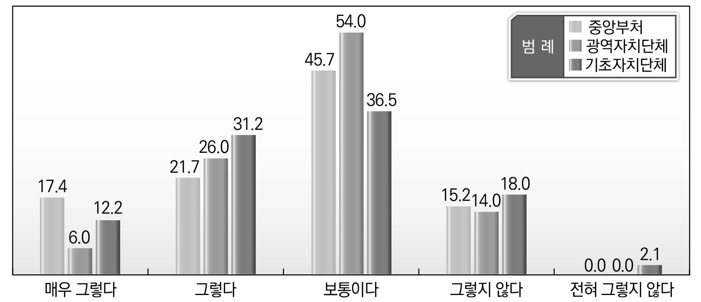 소속기관별 지방규제 문제점에 대한 인식_재량권 과다 남용 규제