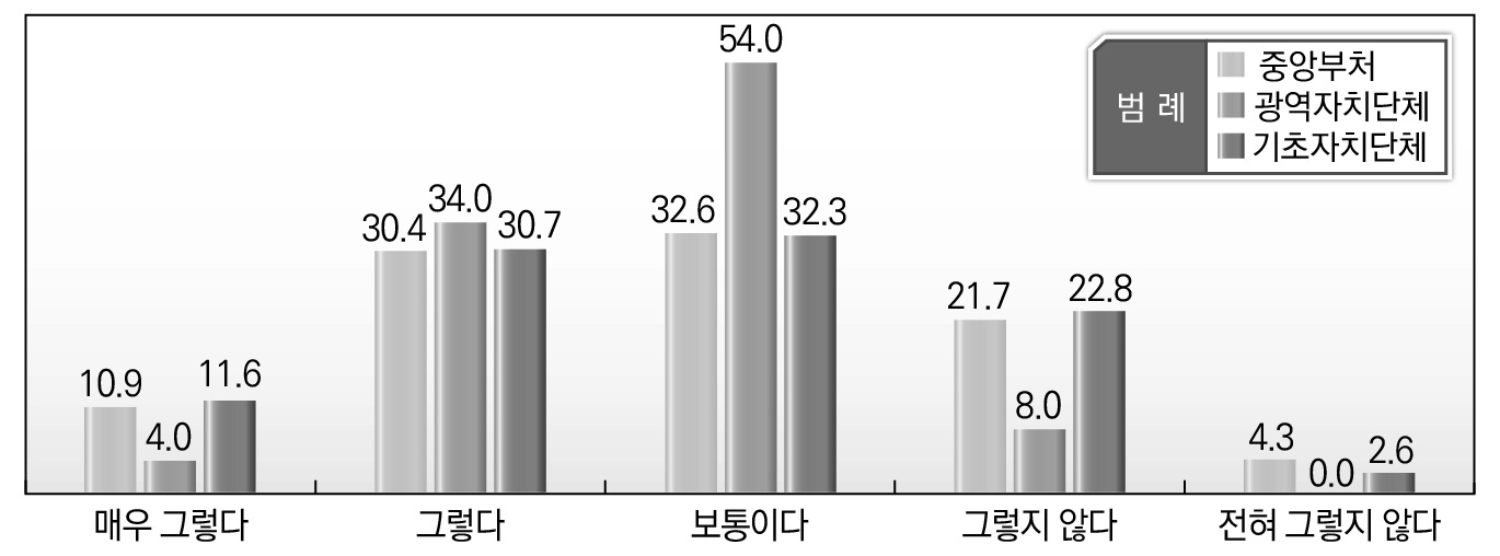 소속기관별 지방규제 문제점에 대한 인식_공무원의 소극적 행태로 인허가 지연처리