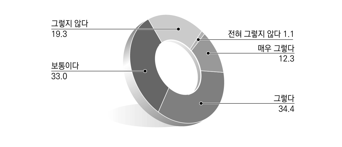 지방규제 문제점에 대한 인식_공무원의 과다한 서류 및 절차 요구