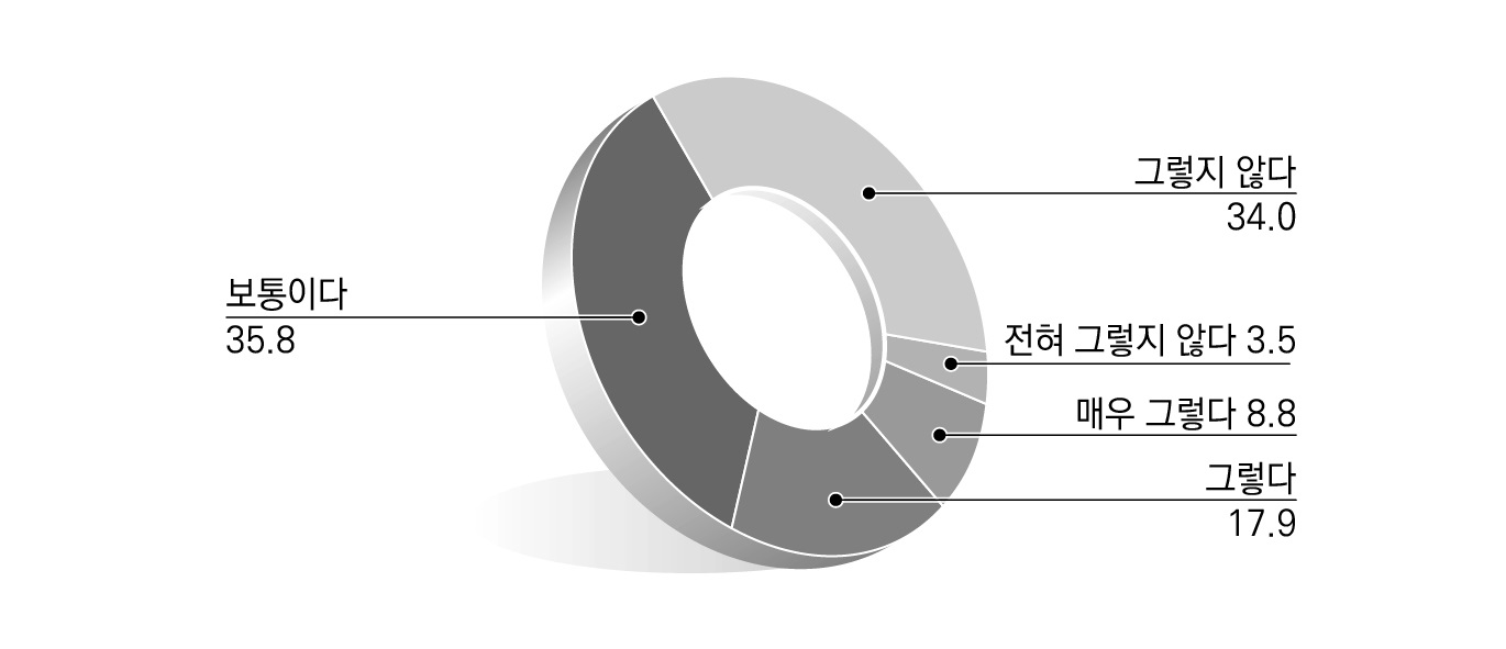 지방규제 문제점에 대한 인식_공무원의 민원 처리 지연