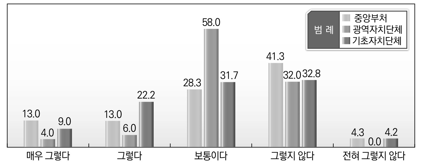 소속기관별 지방규제 문제점에 대한 인식_공무원의 민원 처리 지연