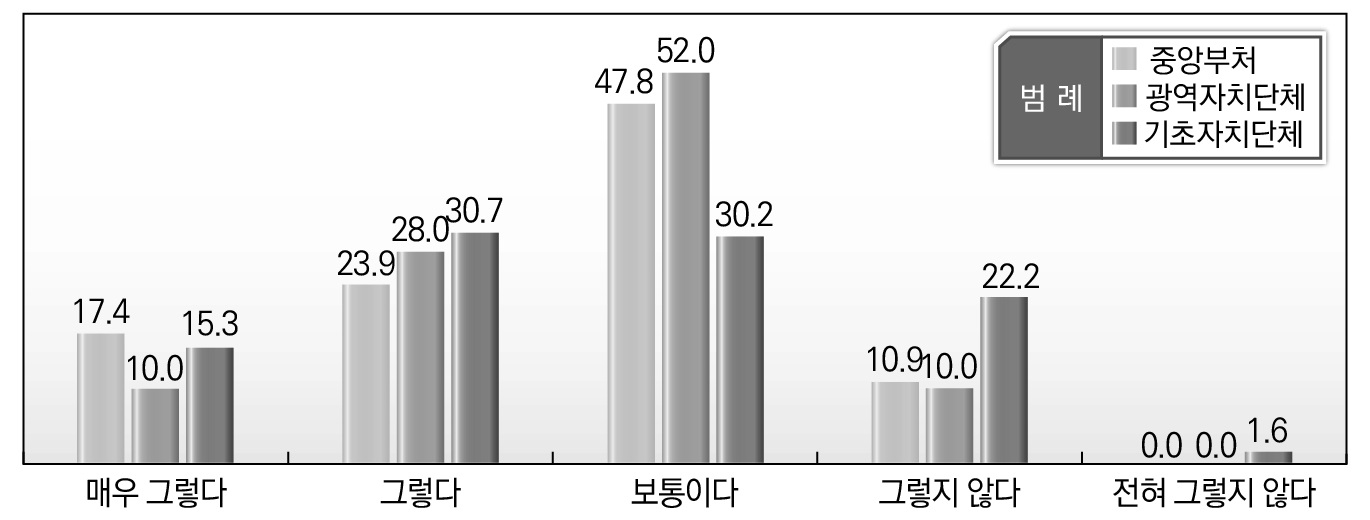 소속기관별 지방규제 문제점에 대한 인식_도돌이표 복합규제