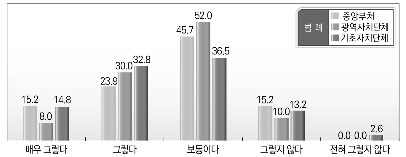 소속기관별 지방규제 문제점에 대한 인식_민원 우려 불합리한 규제