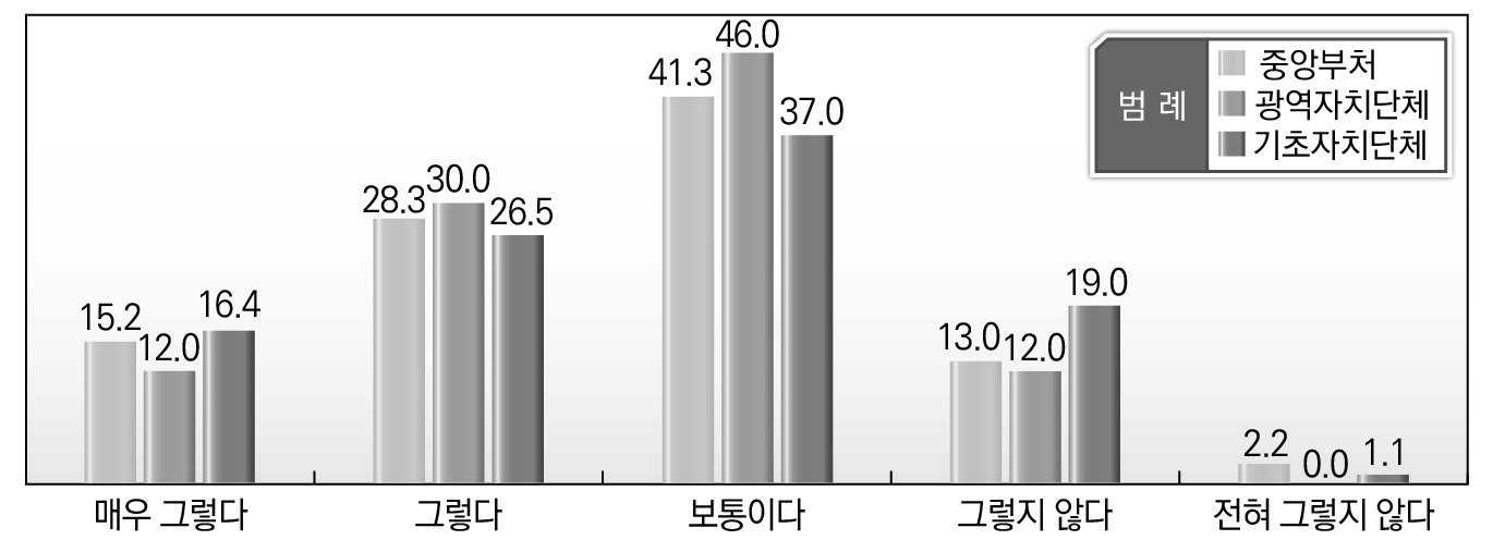 소속기관별 지방규제 문제점에 대한 인식_규제 업무 담당자 분산