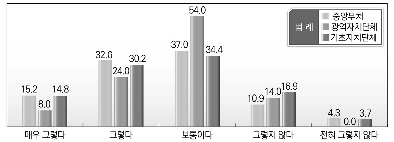 소속기관별 지방규제 문제점에 대한 인식_규제담당자 역량 및 전문성 부족