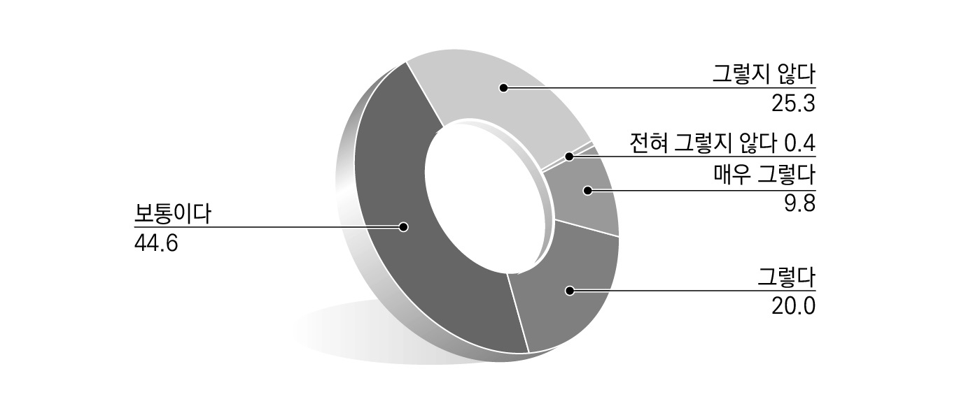 지방규제 문제점에 대한 인식_형식적 규제심사 기구 운영