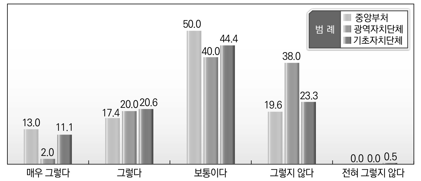 소속기관별 지방규제 문제점에 대한 인식_형식적 규제심사 기구 운영